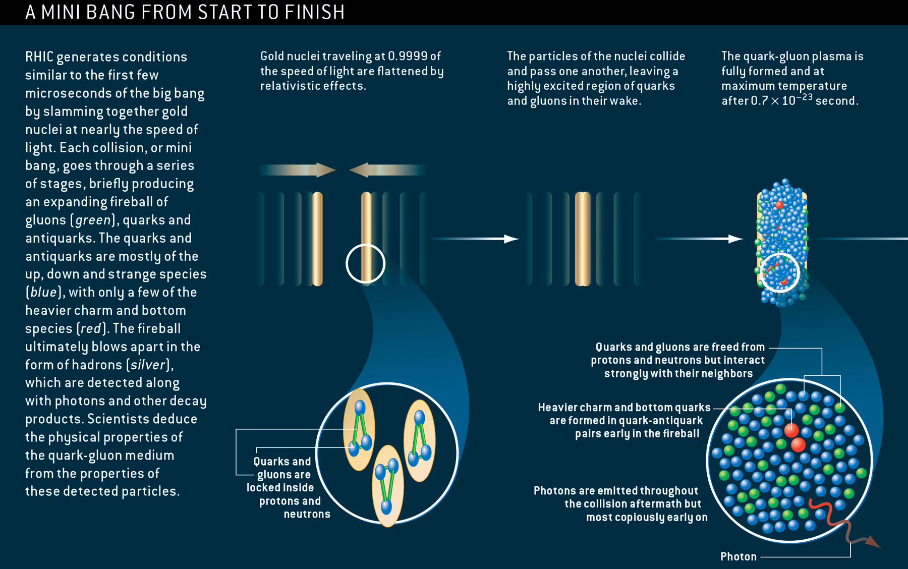 Birth of the universe